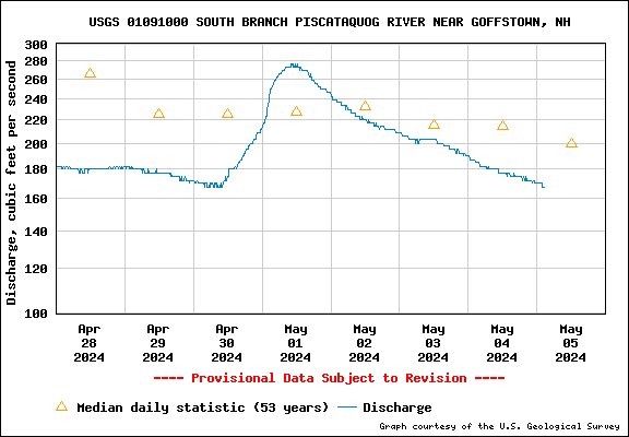 USGS Water-data graph for South Branch Piscataquog River