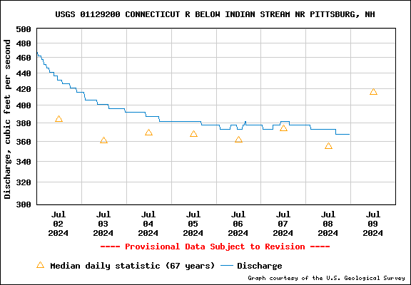 USGS Water-data graph for site 01129200