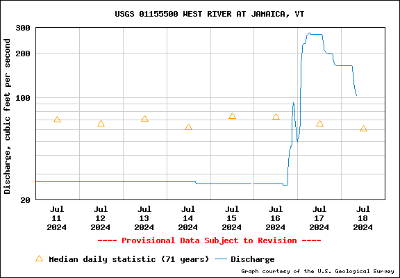 USGS Water-data graph for West River