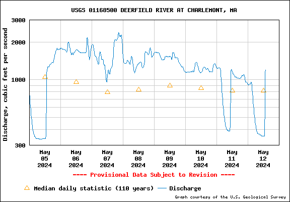 USGS Water-data graph for site 01168500