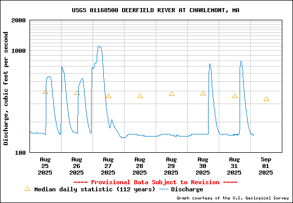 Tidal Conditions