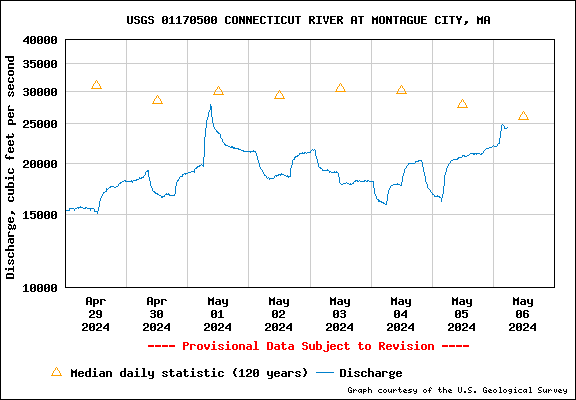 USGS Water-data graph for Connecticut River at Montague City, Massachusetts