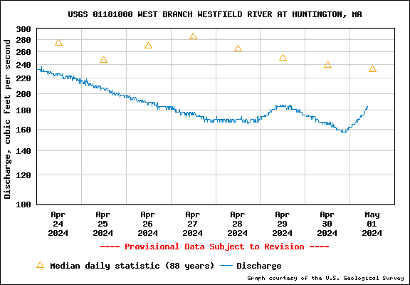 USGS Water-data graph for West Branch Westfield River at Huntington, Massachusetts