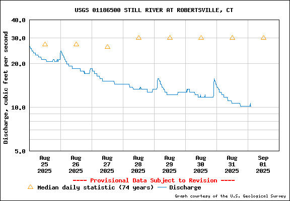 USGS Water-data graph for site 01186500