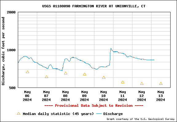 USGS Water-data graph for site 01188090