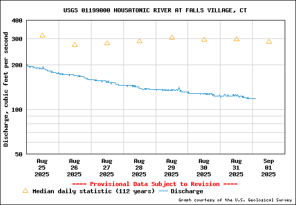 USGS Water-data graph for site 01199000