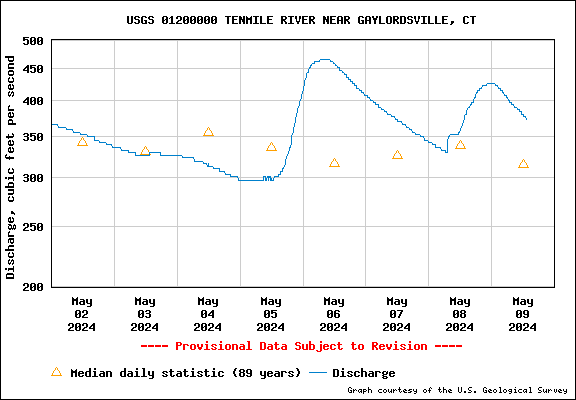 USGS Water-data graph for site 01200000
