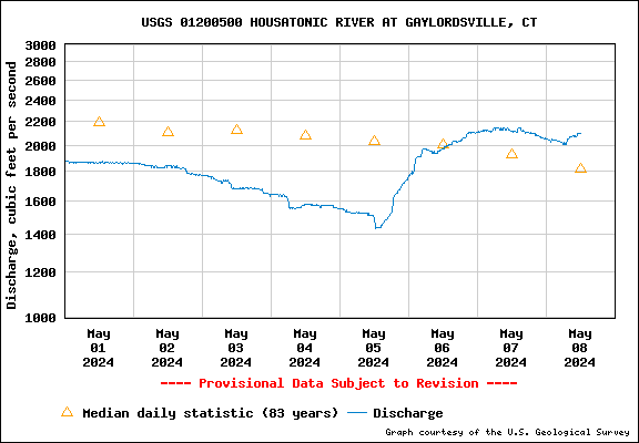 USGS Water-data graph for site 01200500