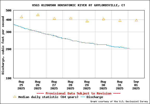 USGS Water-data graph for site 01200500