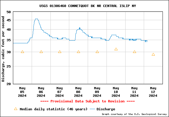 USGS Water-data graph for site 01306460