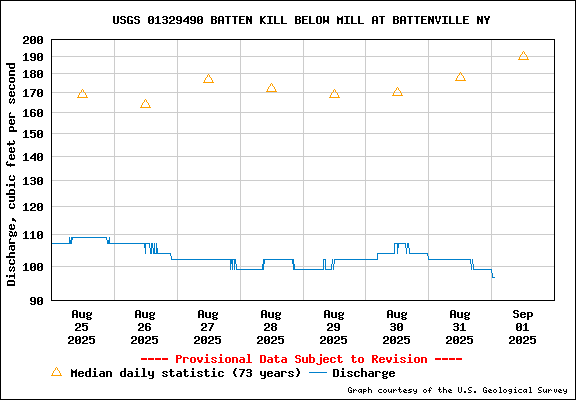 USGS Water-data graph for site 01329490