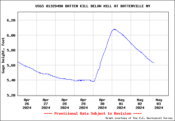 Water level Graph for BATTEN KILL BELOW MILL AT BATTENVILLE NY
