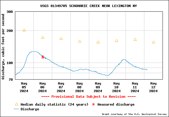 USGS Water-data graph for site 01349705