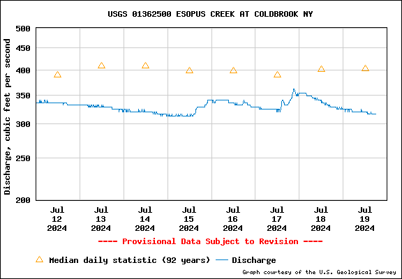 USGS Water-data graph for site 01362500