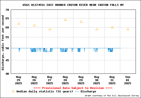 USGS Water-data graph for site 01374531