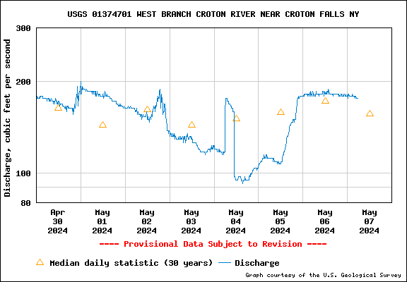 USGS Water-data graph for site 01374701