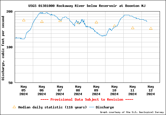 USGS Water-data graph for site 01381000