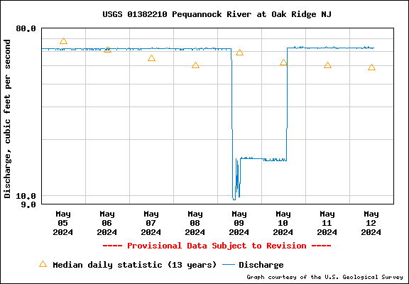 USGS Water-data graph for site 01382210