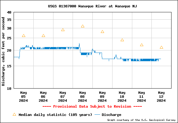 USGS Water-data graph for site 01387000