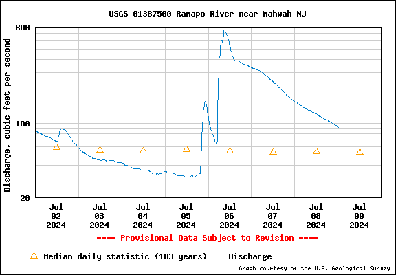 USGS Water-data graph for site 01387500
