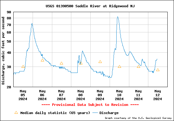 USGS Water-data graph for site 01390500