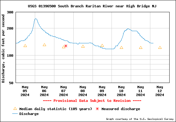 USGS Water-data graph for site 01396500