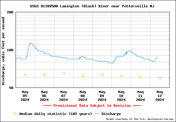 USGS Water-data graph for site 01399500