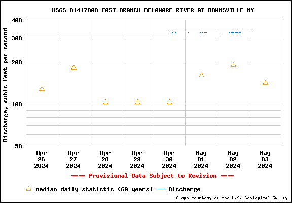 USGS Water-data graph for site 01417000