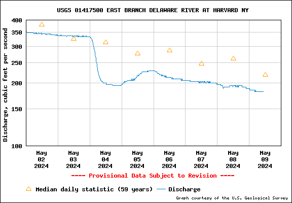 USGS Water-data graph for site 01417500