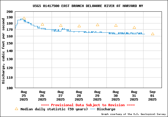 USGS Water-data graph for site 01417500