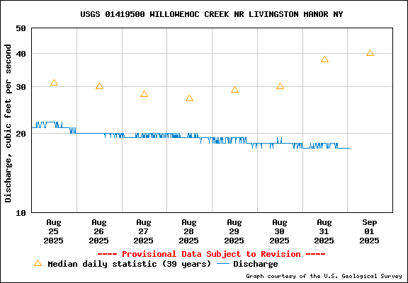 Tidal Conditions