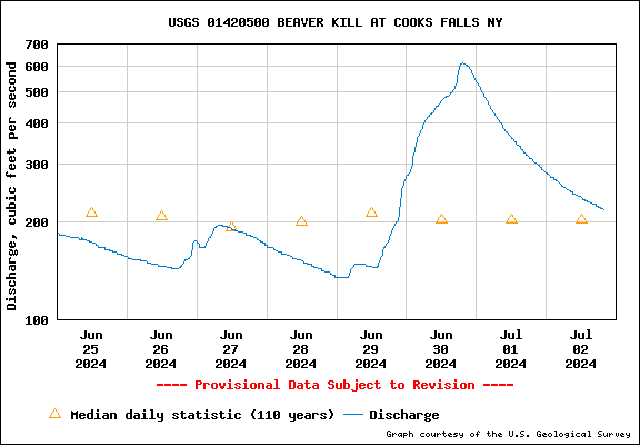 USGS Water-data graph for site 01420500