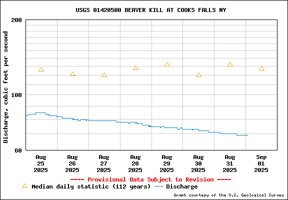 USGS Water-data graph for site 01420500