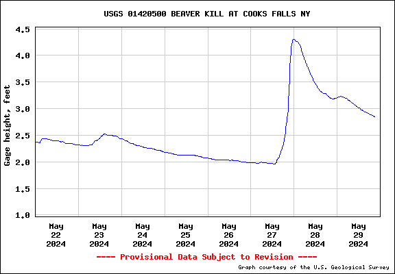 USGS Water-data graph for site 01420500