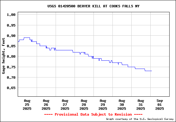 USGS Water-data graph for site 01420500