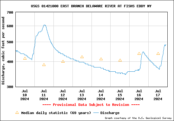 USGS Water-data graph for site 01421000