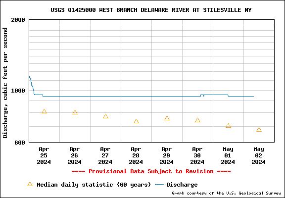 USGS Water-data graph for site 01425000