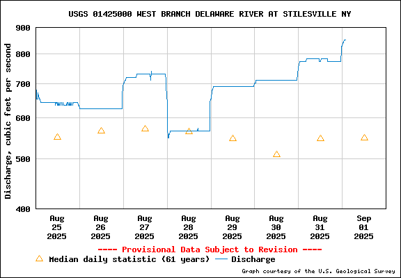 USGS Water-data graph for site 01425000