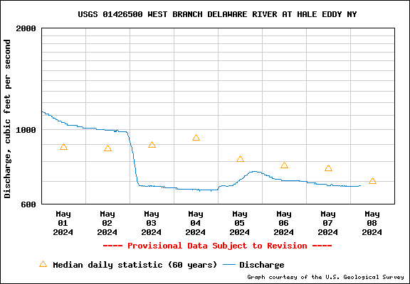 USGS Water-data graph for site 01426500
