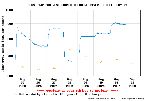 USGS Water-data graph for site 01426500