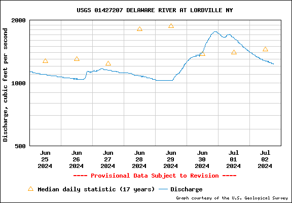 USGS Water-data graph for site 01427207