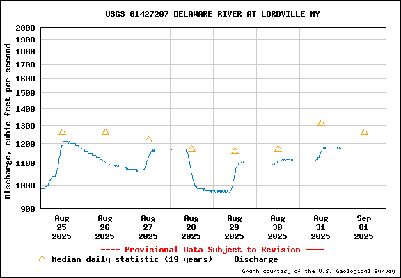 USGS Water-data graph for site 01427207