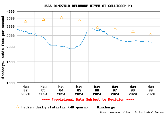 USGS Water-data graph for site 01427510