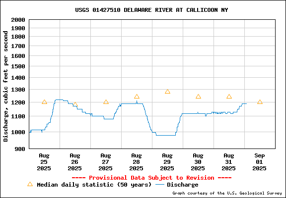 USGS Water-data graph for site 01427510