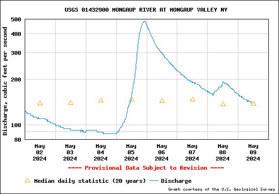 USGS Water-data graph for Mongaup River near Mongaup Valley