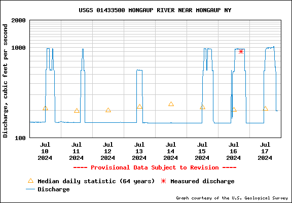 USGS Water-data graph for Mongaup River