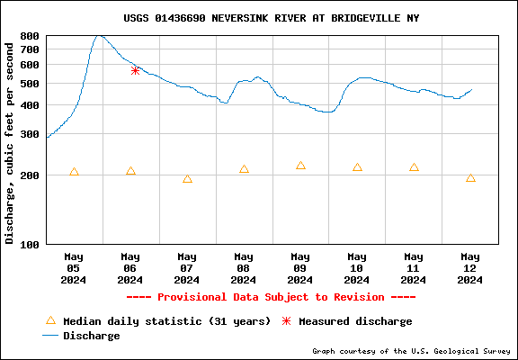USGS Water-data graph for site 01436690