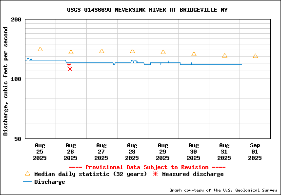 Tidal Conditions