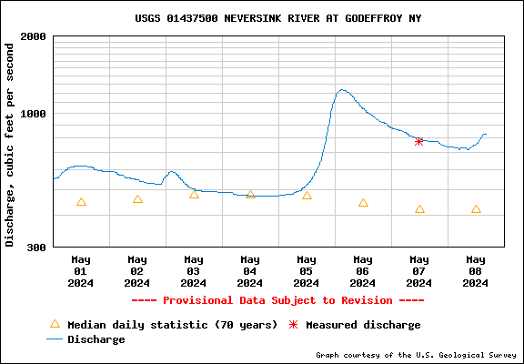 USGS Water-data graph for site 01437500