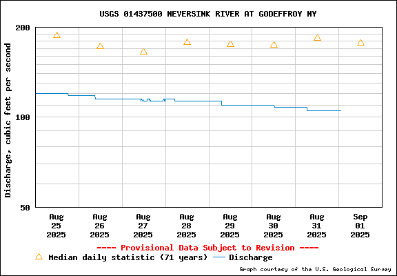 USGS Water-data graph for site 01437500